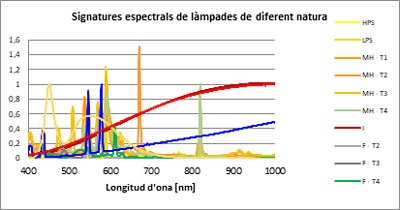 Figura 3. Signatures espectrals de llums de diferent natura. En groc, llums de vapor Figura 3. Signatures espectrals de llums de diferent natura. En groc, llums de vapor