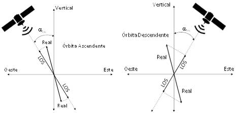 Figura 1. Geometria I mesures en LOS, per òrbites ascendents (esquerra) i descendent (dreta).