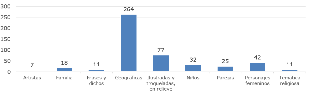 Gràfic de barres que mostra que les tarjetes postals de temática geográfica són majoritàries