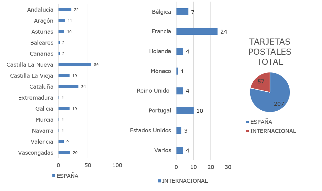 Hi ha més tarjetes postals d'Espanya que internacionals