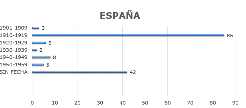 Les tarjetes postals més abundants són els del període 1910-1919