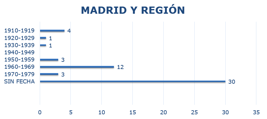 Les tarjetes pòstals més abundants són les del període 1960-1969. També abunden tarjetes sense data