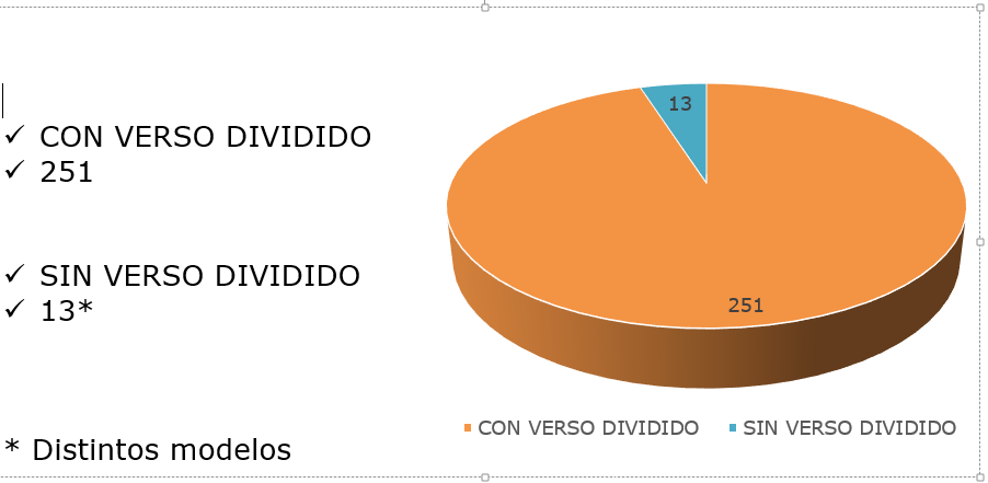 Les tarjetes postals més abundants són amb el verso dividit