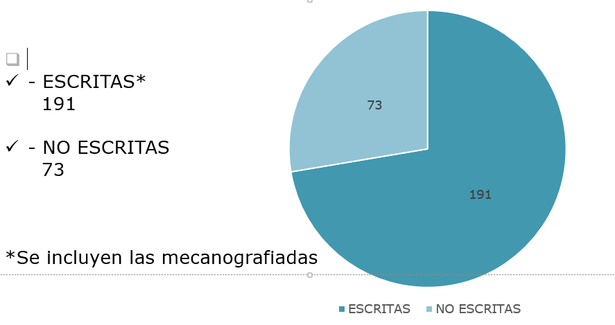 Les tarjetes postals més abuntants estan escrites