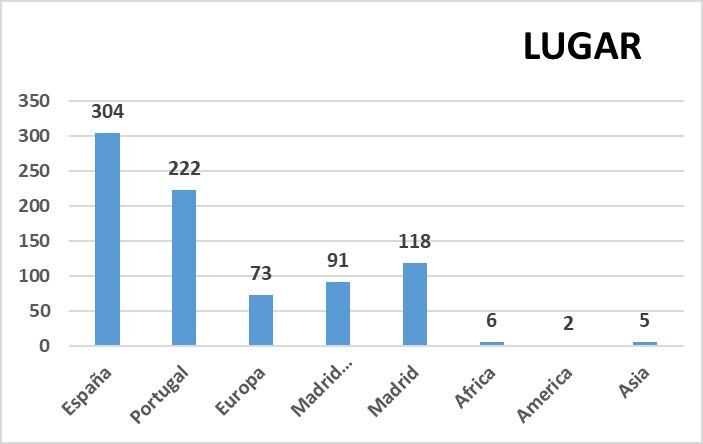 Figura 14. Distribución territorial, BDM