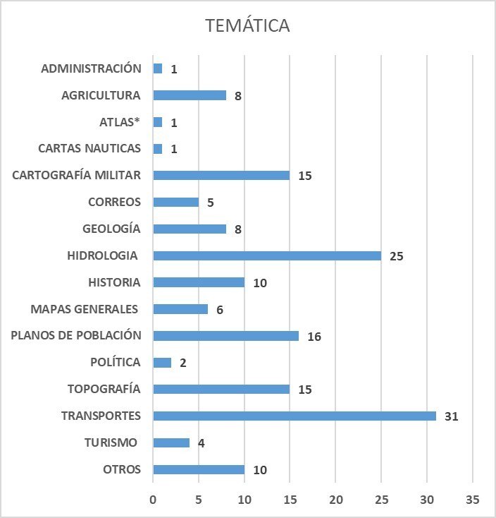Figura 15. Agrupación temática, BDM