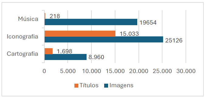 Gráfico 1: Número de imagens e títulos por coleção complementar (dez. 2012). Fonte: Biblioteca Nacional de Portugal (2012).