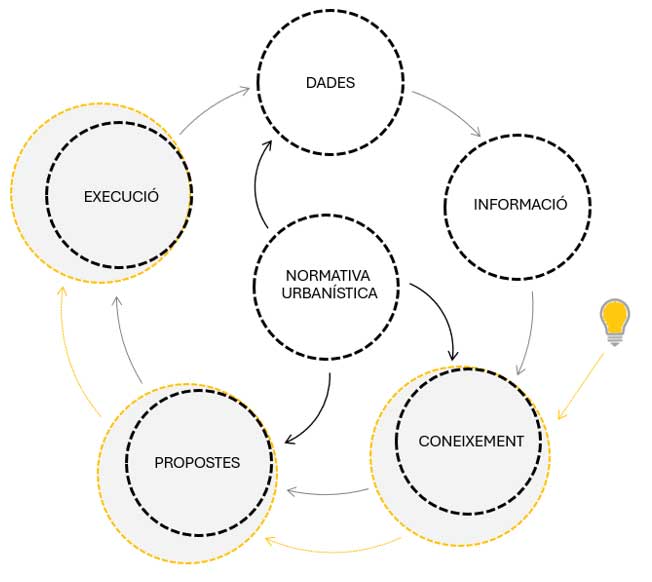 Abstracció parcial de l’engranatge que vincula dades i planejament (Font: AMB) Abstracció parcial de l’engranatge que vincula dades i planejament (Font: AMB)