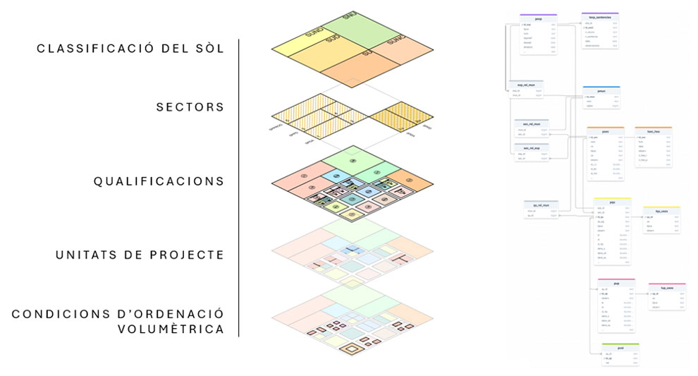 Model de dades relacional del mapa refós de planejament (Font: AMB) Model de dades relacional del mapa refós de planejament (Font: AMB)