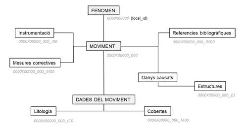Figura 3. Model de dades conceptual.