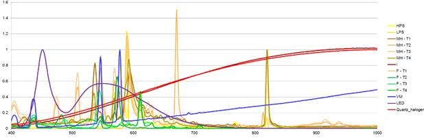 art2_02Figure 3. Spectral signature of usual different types of artificial light sources. (Units on x-axis are nanometers). Figure 3. Spectral signature of usual different types of artificial light sources. (Units on x-axis are nanometers).