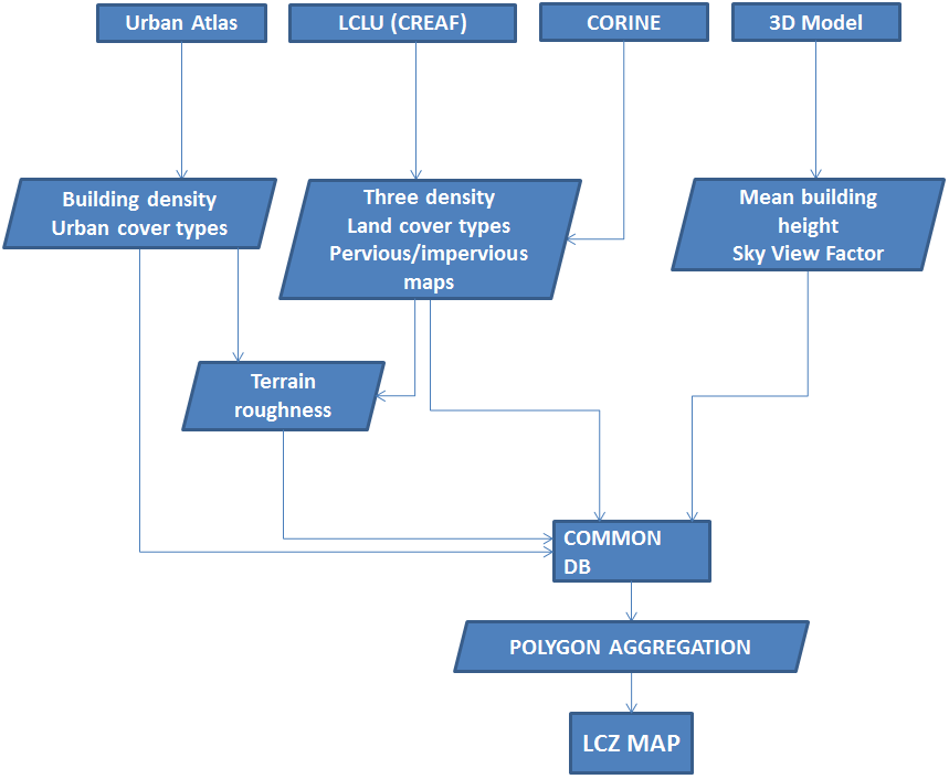 Figura 1. Metodologia per obtenir la cartografia de LCZ-HR.
